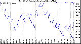 Milwaukee Weather Barometric Pressure<br>Daily High