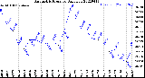 Milwaukee Weather Barometric Pressure<br>Daily Low