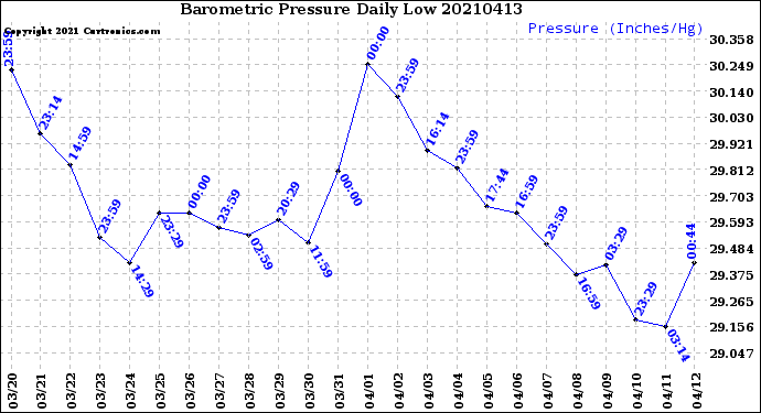 Milwaukee Weather Barometric Pressure<br>Daily Low