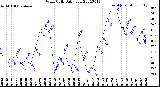 Milwaukee Weather Wind Chill<br>Daily Low