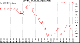 Milwaukee Weather Dew Point<br>(24 Hours)