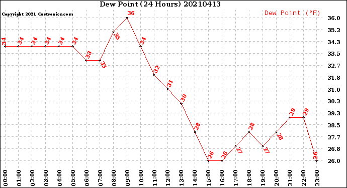 Milwaukee Weather Dew Point<br>(24 Hours)