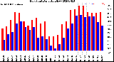 Milwaukee Weather Dew Point<br>Daily High/Low