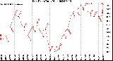 Milwaukee Weather Dew Point<br>Daily High