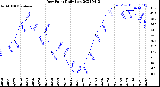 Milwaukee Weather Dew Point<br>Daily Low