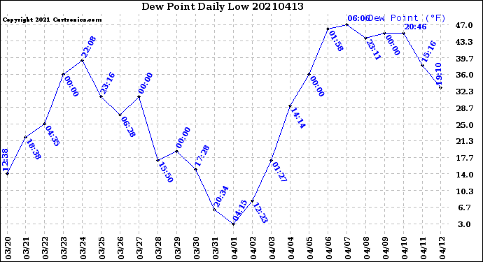 Milwaukee Weather Dew Point<br>Daily Low