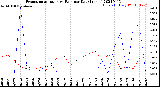 Milwaukee Weather Evapotranspiration<br>vs Rain per Day<br>(Inches)