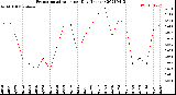 Milwaukee Weather Evapotranspiration<br>per Day (Inches)