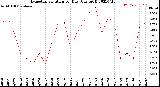 Milwaukee Weather Evapotranspiration<br>per Day (Ozs sq/ft)