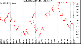 Milwaukee Weather Heat Index<br>Daily High