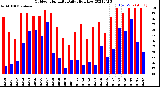 Milwaukee Weather Outdoor Humidity<br>Daily High/Low