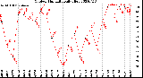 Milwaukee Weather Outdoor Humidity<br>Daily High