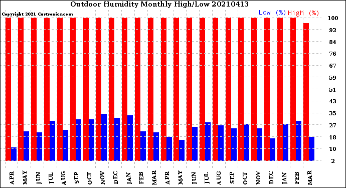 Milwaukee Weather Outdoor Humidity<br>Monthly High/Low