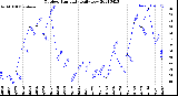 Milwaukee Weather Outdoor Humidity<br>Daily Low