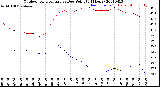 Milwaukee Weather Outdoor Temperature<br>vs Dew Point<br>(24 Hours)