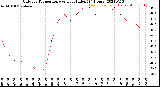 Milwaukee Weather Outdoor Temperature<br>vs Heat Index<br>(24 Hours)