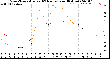 Milwaukee Weather Outdoor Temperature<br>vs THSW Index<br>per Hour<br>(24 Hours)