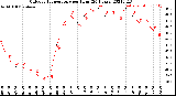 Milwaukee Weather Outdoor Temperature<br>per Hour<br>(24 Hours)