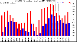 Milwaukee Weather Outdoor Temperature<br>Daily High/Low