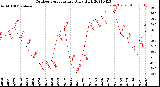 Milwaukee Weather Outdoor Temperature<br>Daily High