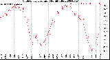 Milwaukee Weather Outdoor Temperature<br>Monthly High