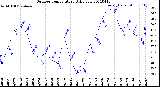 Milwaukee Weather Outdoor Temperature<br>Daily Low