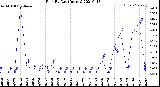 Milwaukee Weather Rain<br>By Day<br>(Inches)