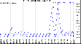 Milwaukee Weather Rain Rate<br>Daily High