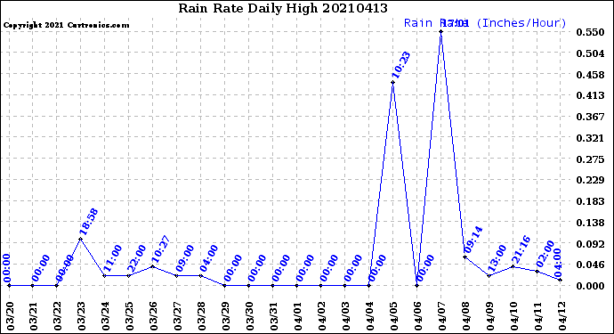 Milwaukee Weather Rain Rate<br>Daily High