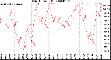 Milwaukee Weather Solar Radiation<br>Daily