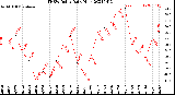 Milwaukee Weather THSW Index<br>Daily High