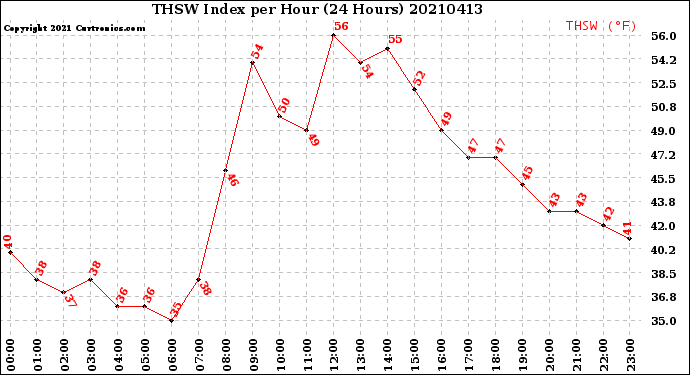 Milwaukee Weather THSW Index<br>per Hour<br>(24 Hours)