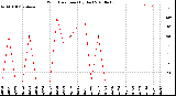 Milwaukee Weather Wind Direction<br>(By Day)