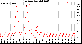 Milwaukee Weather Wind Speed<br>Daily High