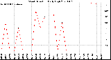 Milwaukee Weather Wind Direction<br>Daily High