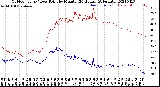 Milwaukee Weather Outdoor Temp / Dew Point<br>by Minute<br>(24 Hours) (Alternate)