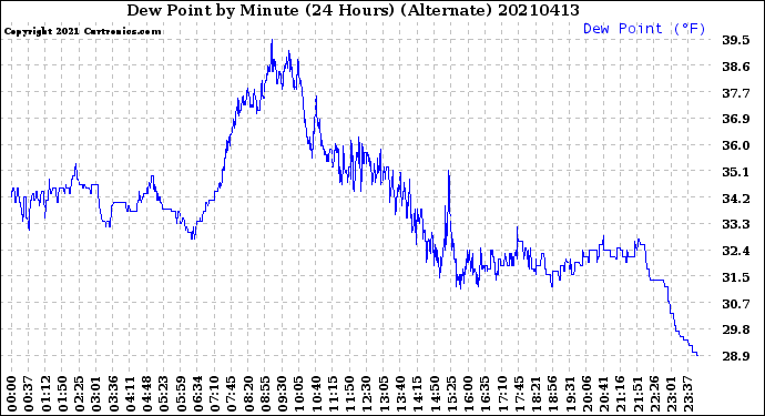 Milwaukee Weather Dew Point<br>by Minute<br>(24 Hours) (Alternate)