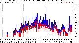 Milwaukee Weather Wind Speed/Gusts<br>by Minute<br>(24 Hours) (Alternate)