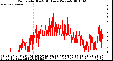 Milwaukee Weather Wind Speed<br>by Minute<br>(24 Hours) (Alternate)