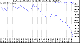 Milwaukee Weather Barometric Pressure<br>per Minute<br>(24 Hours)