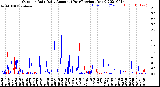 Milwaukee Weather Outdoor Rain<br>Daily Amount<br>(Past/Previous Year)