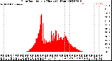 Milwaukee Weather Solar Radiation<br>per Minute<br>(24 Hours)