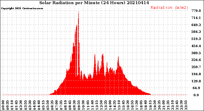 Milwaukee Weather Solar Radiation<br>per Minute<br>(24 Hours)