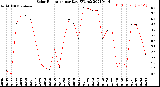 Milwaukee Weather Solar Radiation<br>per Day KW/m2