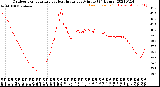 Milwaukee Weather Outdoor Temperature<br>vs Heat Index<br>per Minute<br>(24 Hours)