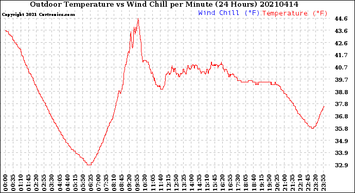 Milwaukee Weather Outdoor Temperature<br>vs Wind Chill<br>per Minute<br>(24 Hours)