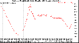 Milwaukee Weather Outdoor Temperature<br>per Minute<br>(24 Hours)