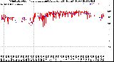 Milwaukee Weather Wind Direction<br>Normalized and Average<br>(24 Hours) (New)