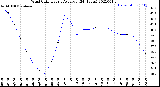 Milwaukee Weather Wind Chill<br>Hourly Average<br>(24 Hours)