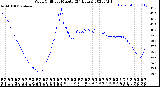 Milwaukee Weather Wind Chill<br>per Minute<br>(24 Hours)